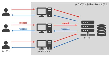 図解で掴む！！3層クライアントサーバシステムとサーバーの仮想化技術【基本情報】