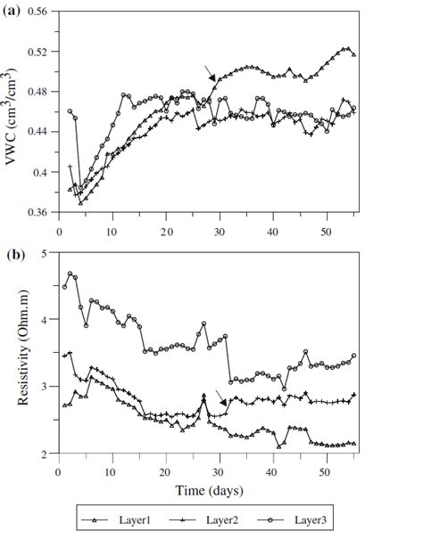 Evolution De La Teneur En Eau A Et De La Résistivité électrique B