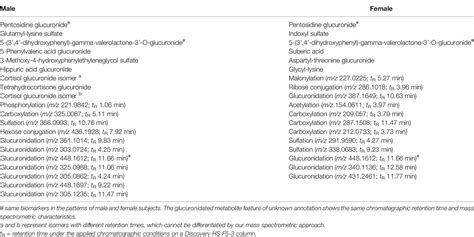 Frontiers Diagnostic Performance Of Sex Specific Modified Metabolite