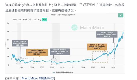 【歷史回顧】美國聯準會fed歷次升息的背景及經濟狀況，以及對抗升息的5大防禦類股 強基金fundhot