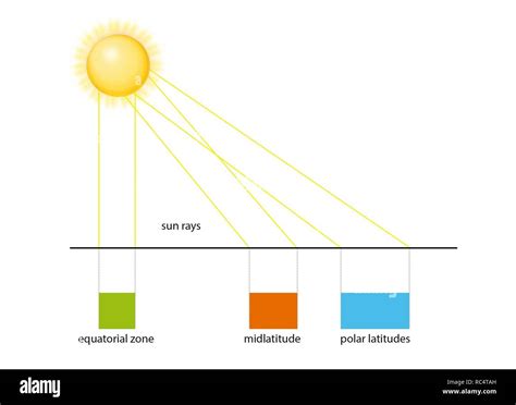 Solar Energy Angle Of Incidence Of The Rays According To Latitude