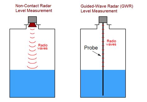 Radar Level Measurement Instrumentation Tools