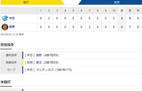 セリーグ T 2 4 D 628 延長で負けない阪神痛い今季初の延長戦黒星 │ トリビアンテナ 5chまとめアンテナ速報