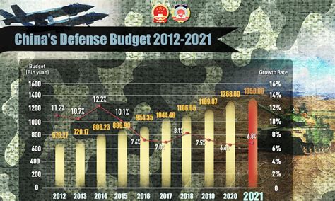 Chinas Defense Budget Expected To Grow At Around 7 In 2022 Amid