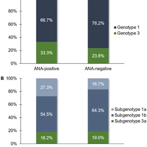 A Distribution Of Hcv Genotypes In Ana Positive And Ana Negative