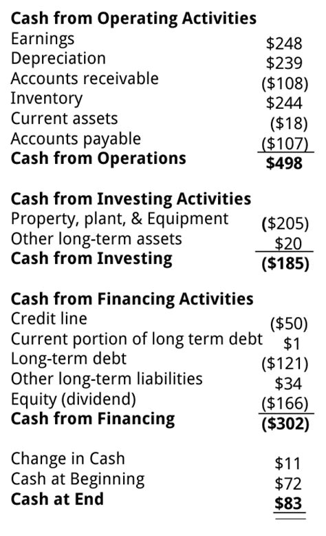 Cash Flow Statement, Statement of Cash Flows | Business Literacy ...