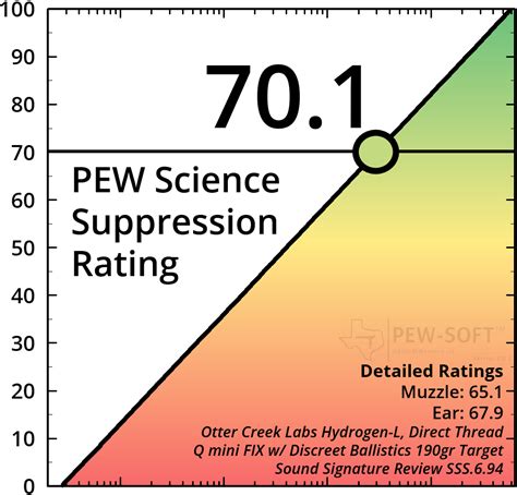 Otter Creek Labs Hydrogen L 300 BLK Suppressor Test PEW Science