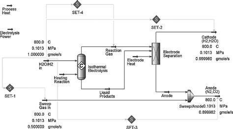 Process Flow Diagram For Initial Condition Hysys Download Scientific Diagram