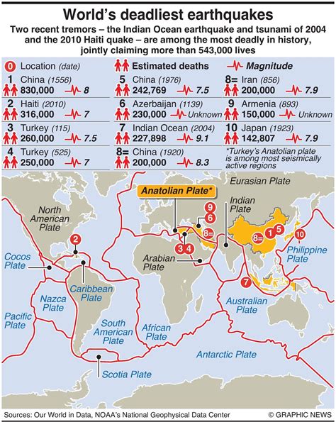 World’s Deadliest Earthquakes