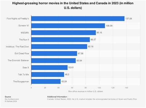 What Is The Highest Grossing Horror Movie Franchise Of All Time The