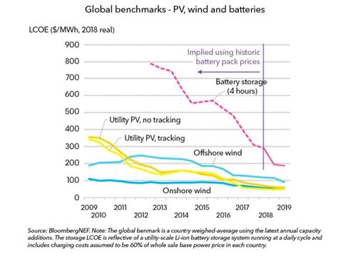 More Stunning Falls In Solar And Battery Storage Costs Put Fossil Fuels