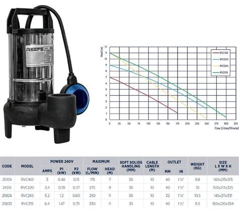 Stormwater Wastewater Sump Pump Range