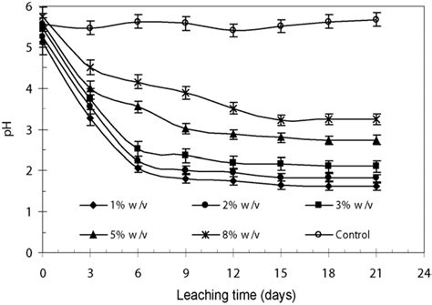 Evolution Of Ph During Bioleaching Experiments Download Scientific Diagram