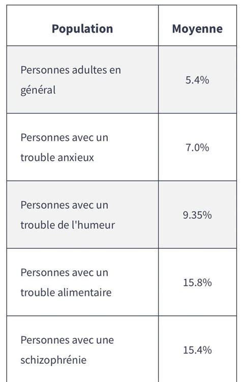 DES Auto Évaluation Troubles Dissociatifs T D I Trouble