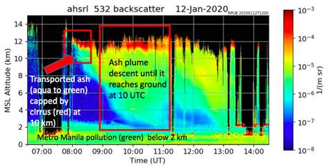 Taal Volcano 2020 Eruption Impact On Air Quality Part I Manila