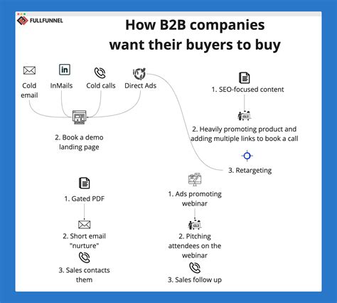 GTM strategy for B2B companies: the step-by-step guide for 2024 + 9