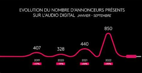 Barom Tre De Laudio Digital Sur Les Premiers Mois Explosion