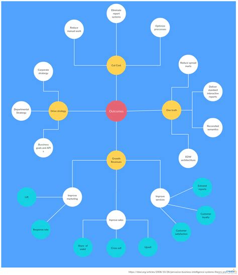 Concept Map Tutorial How To Create Concept Maps To Visualize Ideas