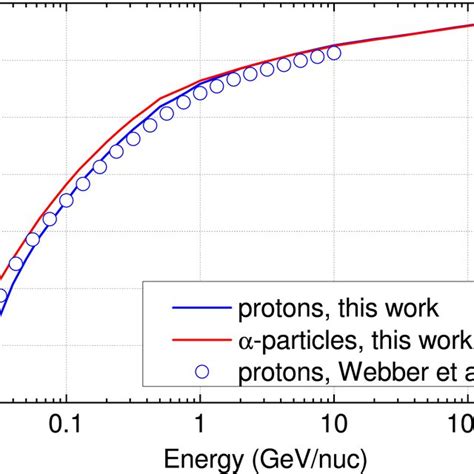 Production function S=Y/π of tritium by primary protons. (a) Production ...