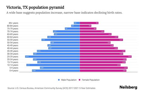 Victoria, TX Population by Age - 2023 Victoria, TX Age Demographics ...