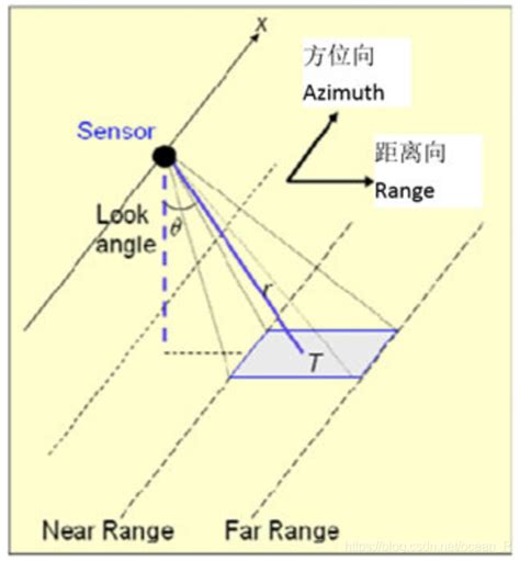 【sar系列】（一）合成孔径雷达基础真实孔径雷达 Rar Csdn博客