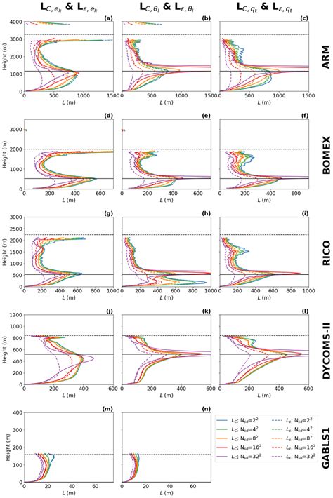 The scale dependence of the turbulence length scale diagnostics based ...