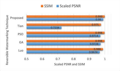 Comparison Of Average Psnr Scaled And Ssim Values Of Different Images Download Scientific