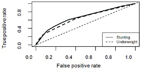 Area Under Curve Of The Roc Curve Download Scientific Diagram