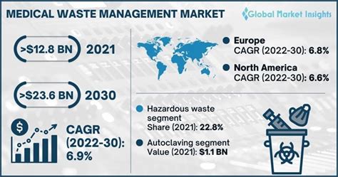 Medical Waste Management Market Forecasts 2022 2030