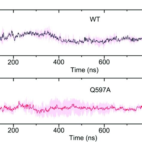 The root mean square deviation RMSD of all Cα atoms in the