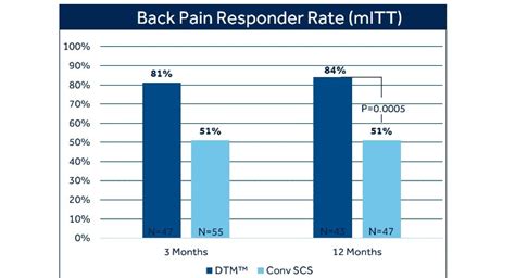 Medtronic Reports 12 Month Intellis Results For Back Pain Orthopedic