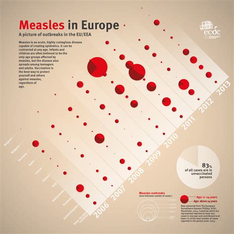 Infographic Measles In Europe A Picture Of Outbreaks In The Eueea 2014