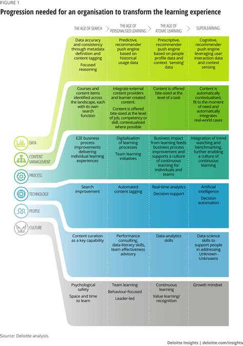 Deloitte Organizational Chart