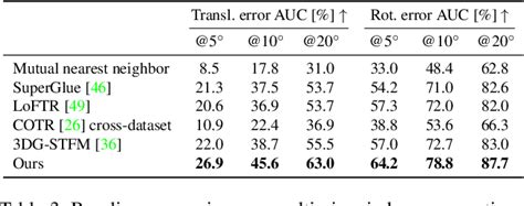 Table From End End Multi View Feature Matching With Differentiable