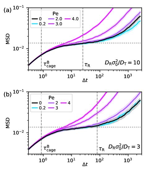 Cage Relative Mean Square Displacement Msd At And Various