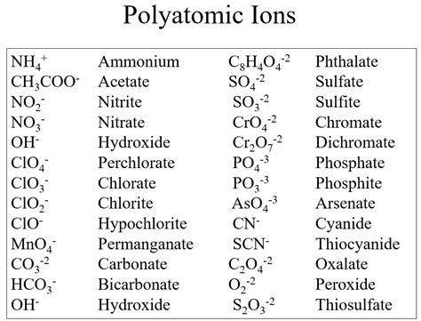 Periodic Table Polyatomic Ion Charges - Periodic Table Timeline