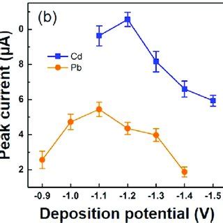 Square Wave Voltammograms For Cd A And Pb C In M Acetate