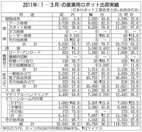 1―3月期の産ロボ出荷、33％増−工業会まとめ 日刊工業新聞 電子版