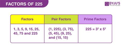 Factors Of 225 Pair Factors And Prime Factors Of 225