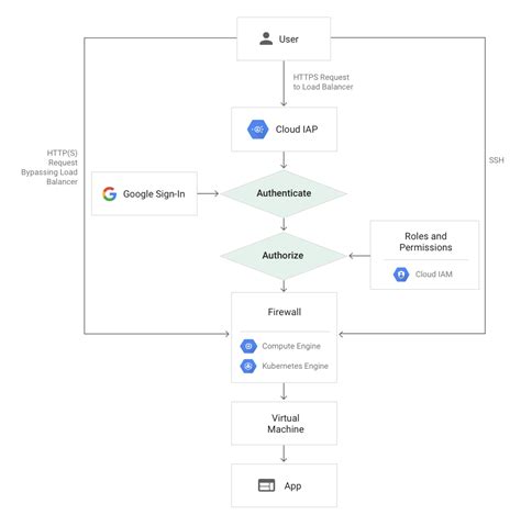 Google Cloud Identity Aware Proxy IAP