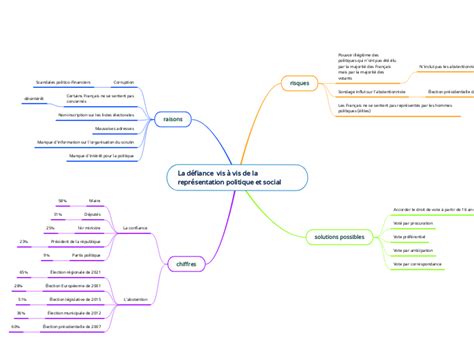 La D Fiance Vis Vis De La Repr Sentatio Mind Map