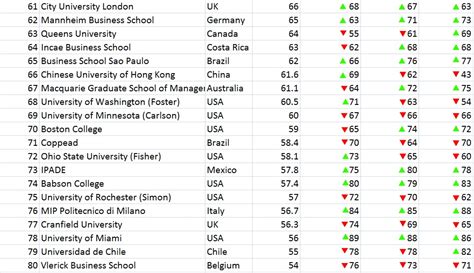 Global B-School Rankings 2018