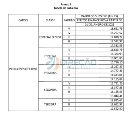 Concurso Depen Veja Os Possíveis Salários Caso A Reestruturação Seja