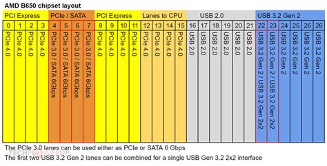 Amd Zen Socket Am Explained Pcie Lanes Chipsets Connectivity