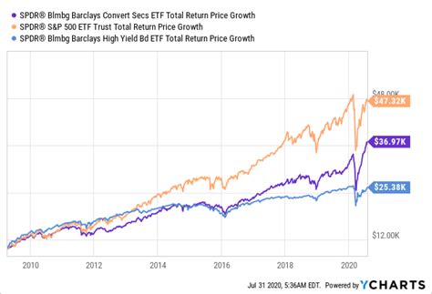 Convertible Bond Etfs Anti Quality Factor Exposure Nysearca Cwb