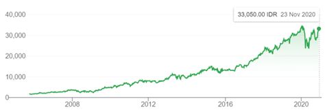 Big Alpha Terbukti Saham Ini Cuan Dalam Jangka Panjang