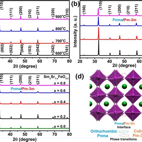 A Xrd Patterns Of Sm02sr08feo3−δ At Different Temperatures B Xrd