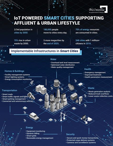 Iot Based Smart City Solutions For Urban Metropolitan Cities