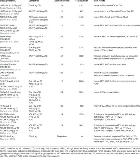 Main published studies on LABA/LAMA single inhaler for COPD. | Download ...