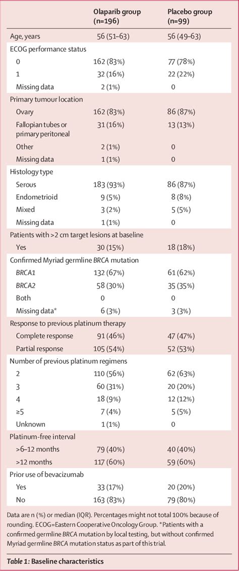 Table 1 from Olaparib tablets as maintenance therapy in patients with ... 